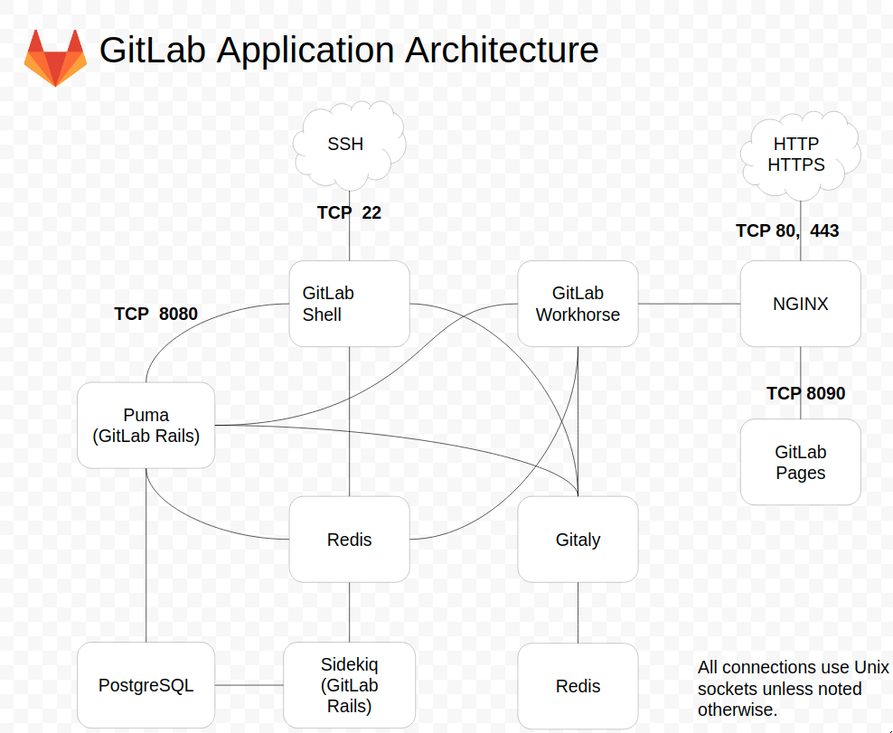 gitlab_workhorse_architecture_simplified