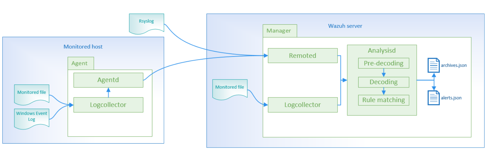 Log analysis