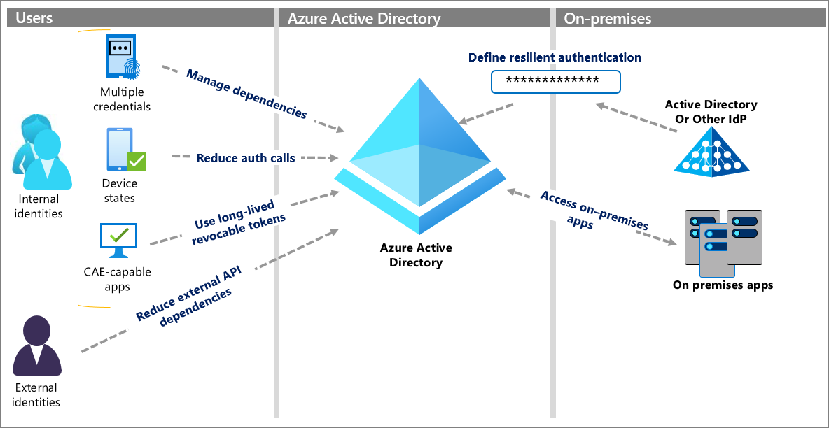 AD Architecture