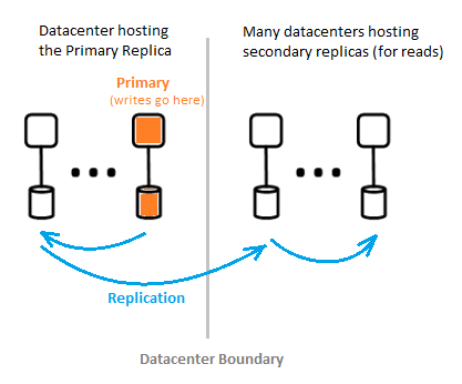 AD Architecture