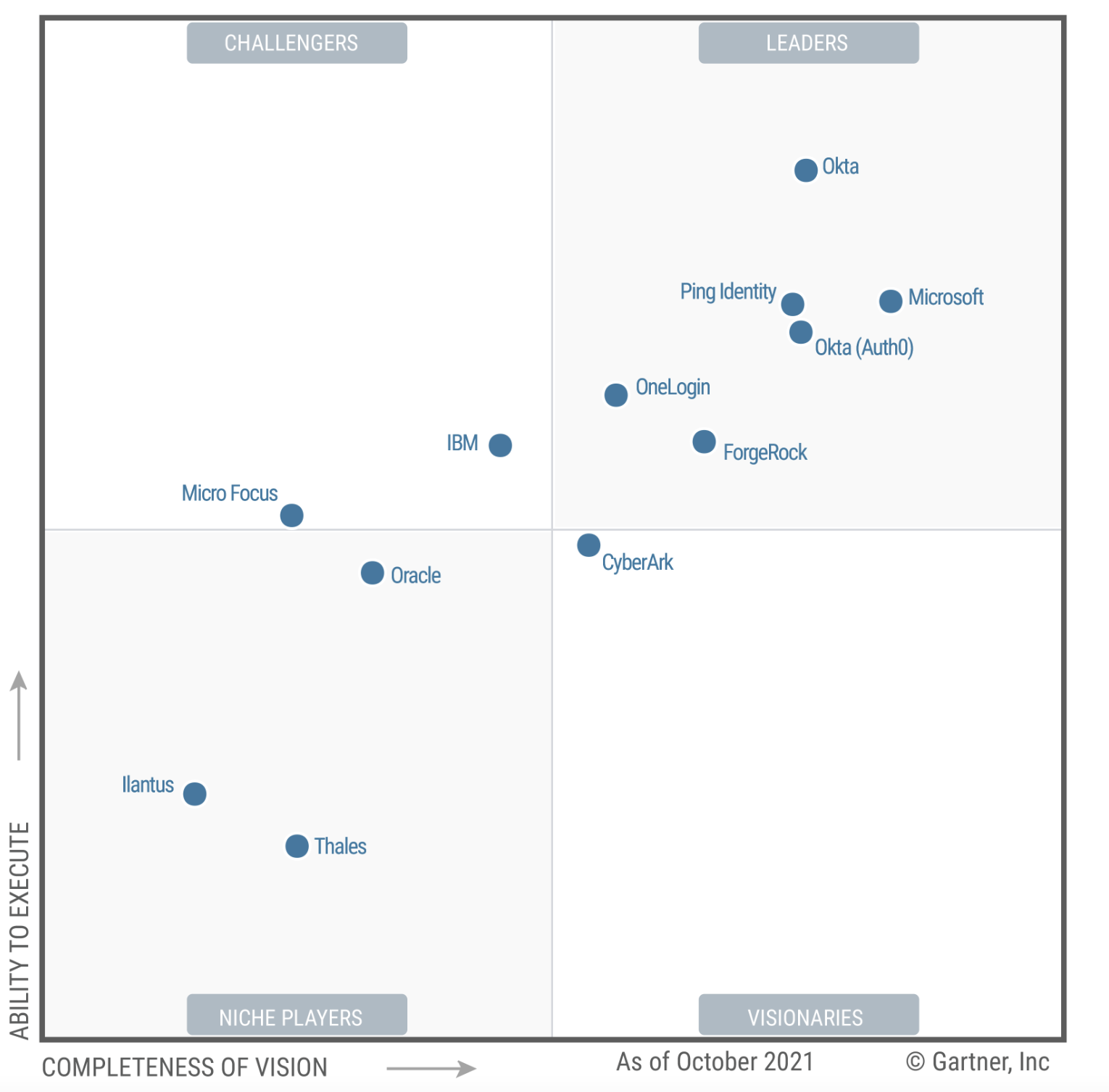 Magic Quardrant for Access Management