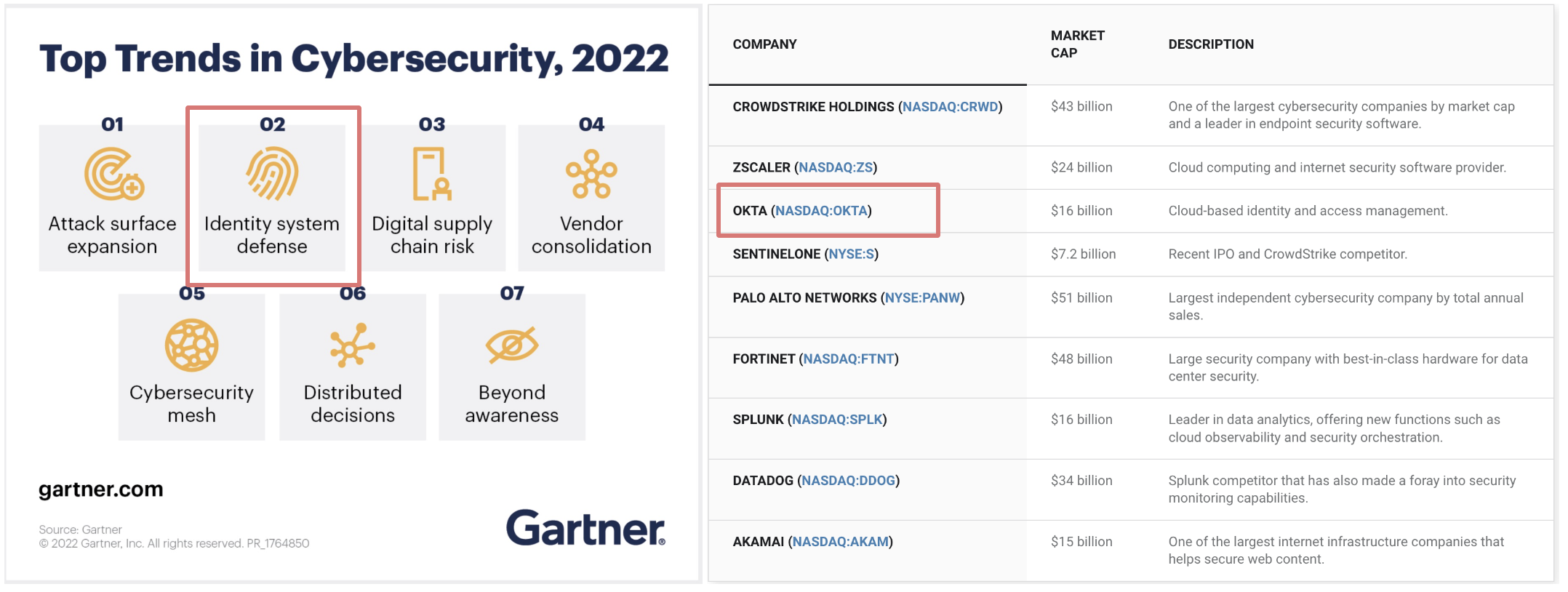 2022 TOP Trend & Most Valuable Cybersecurity Companies