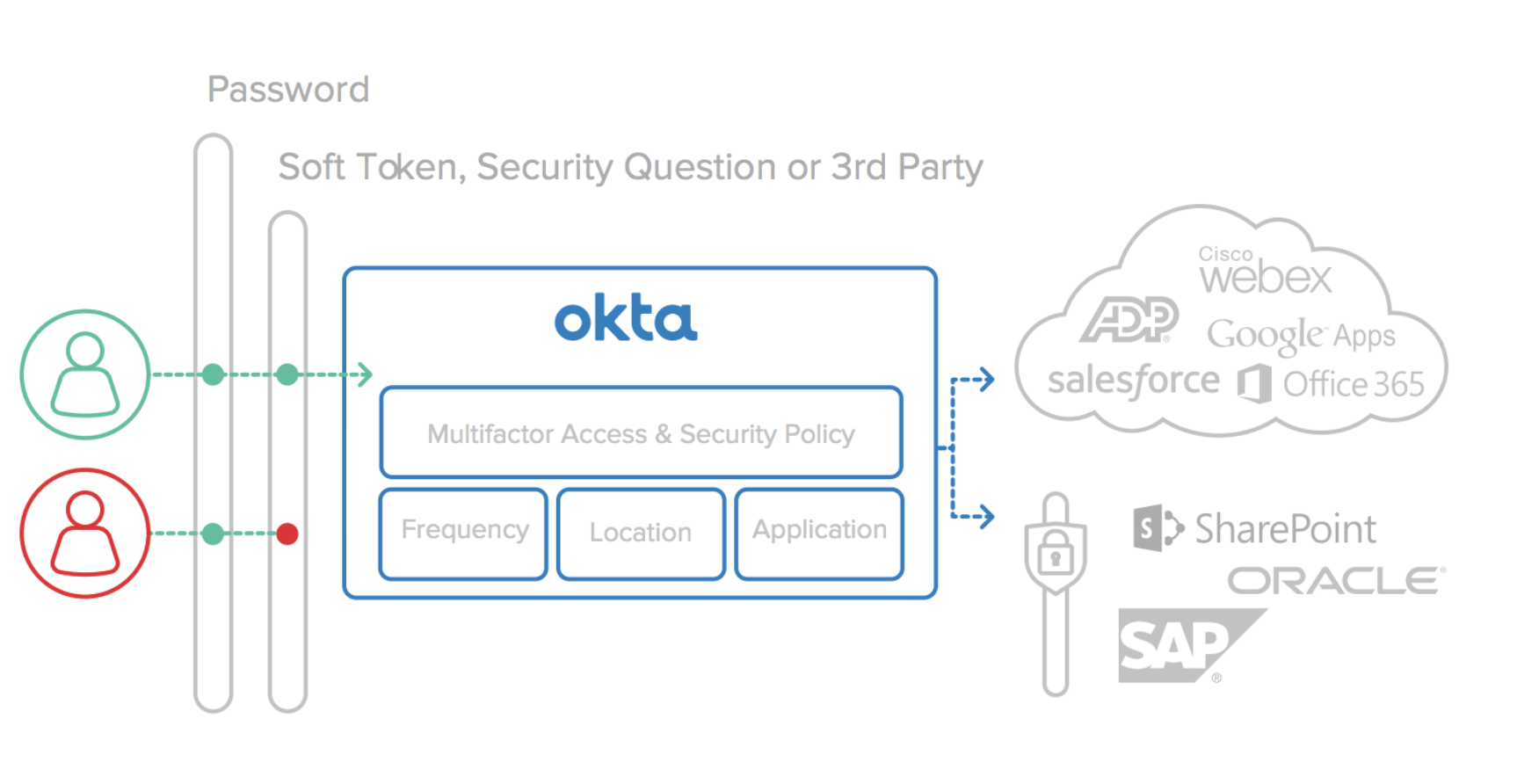 Okta MFA workflow