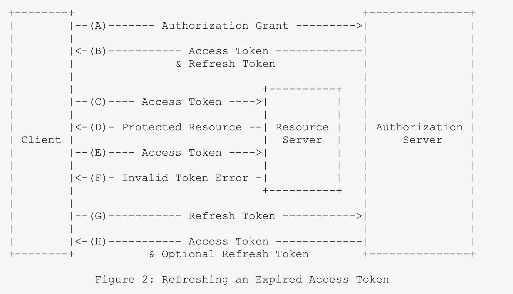 OAuth 2.0 Authorization Framework