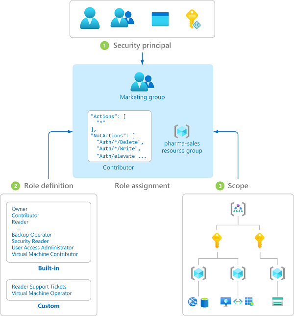 role-based access control