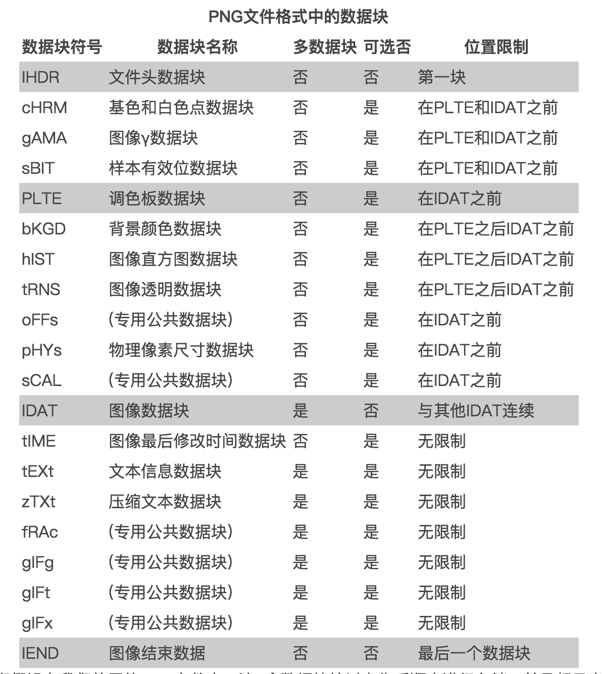 常见数据块内容