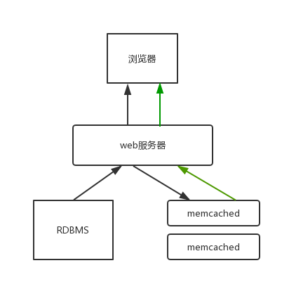 memcached flow