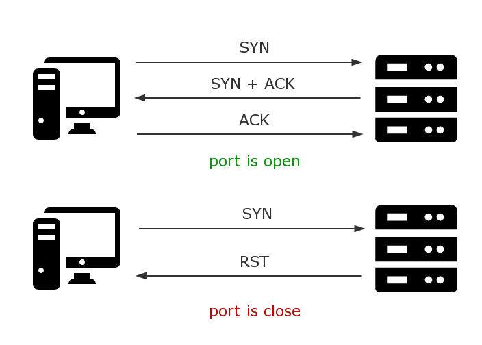 TCP connect 扫描