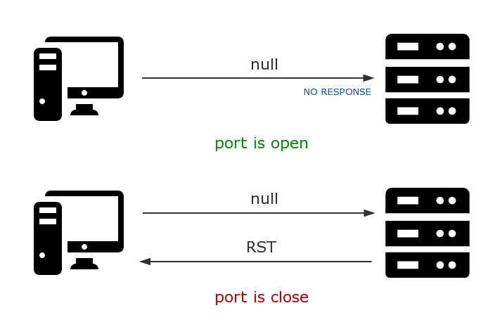 TCP null 扫描