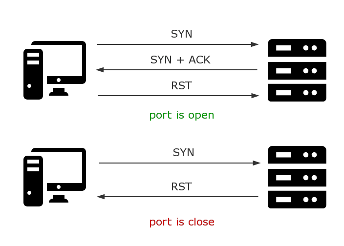 TCP SYN 扫描