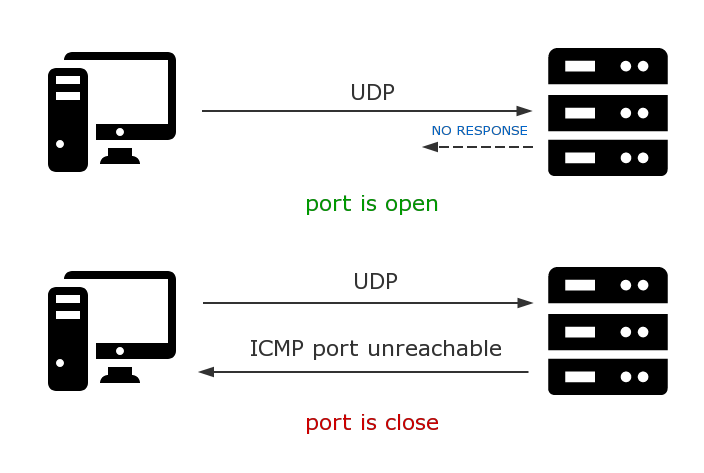 UDP 扫描