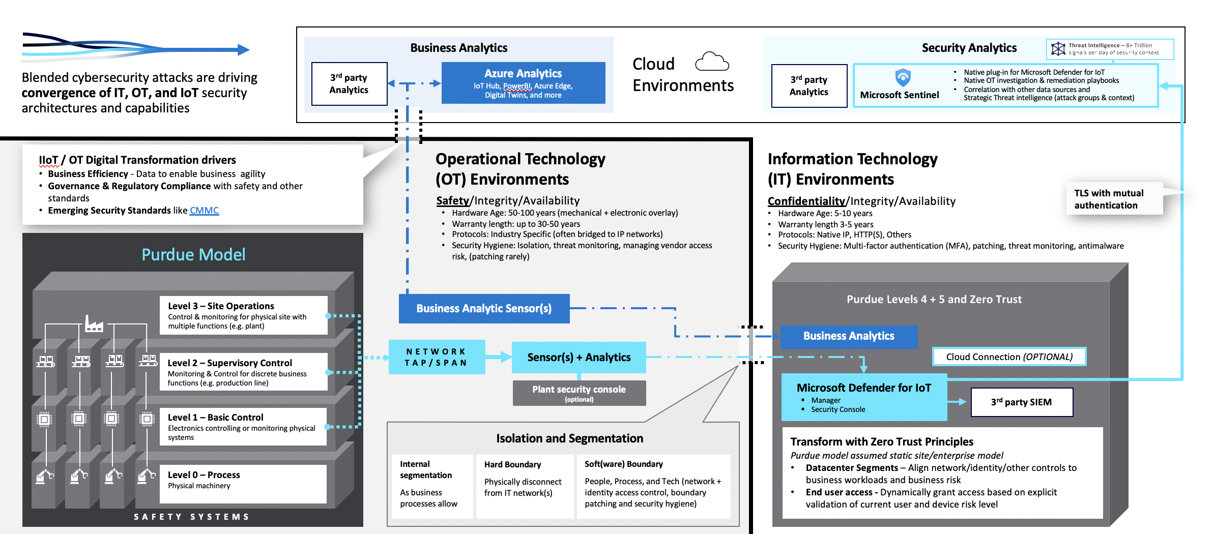 Apply Zero Trust Principles to securing OT and IOT