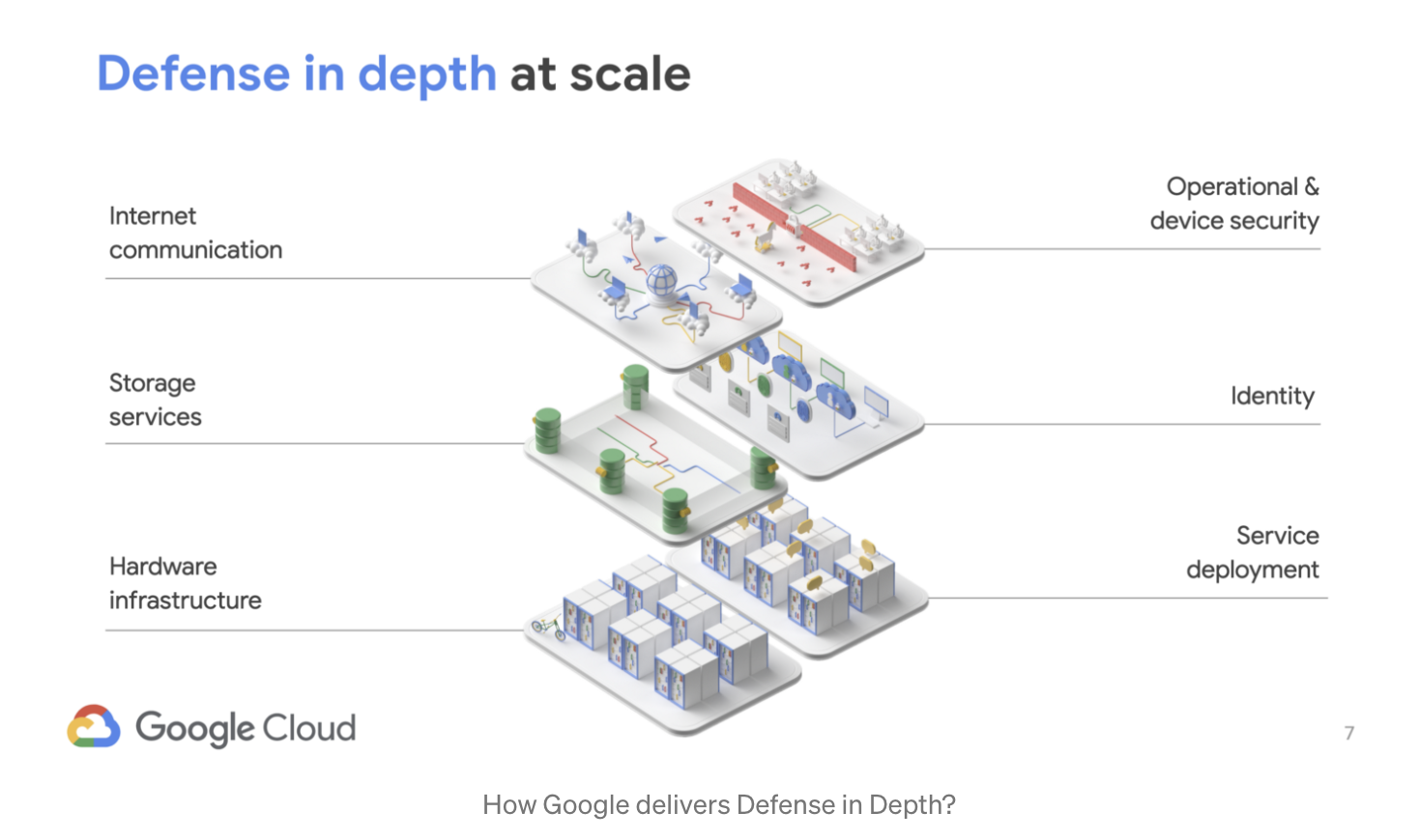 defense-in-depth architecture in Google