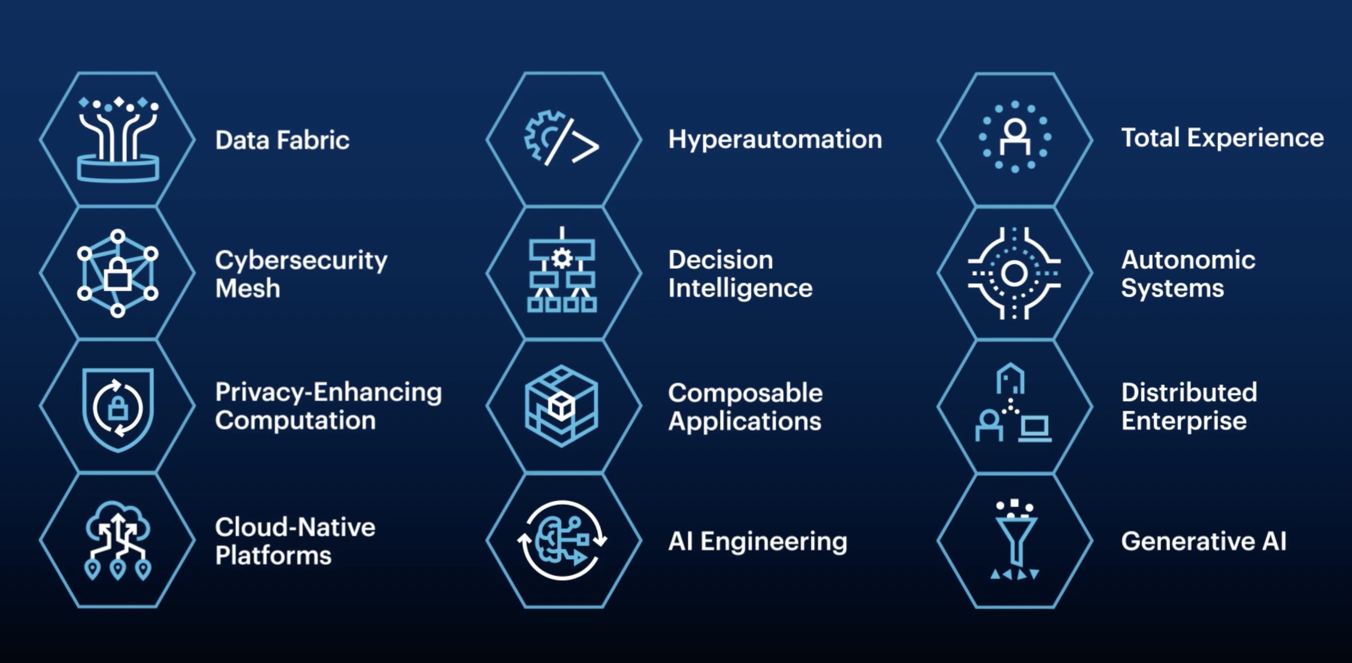 Gartner 2022 TOP Strategic Trends