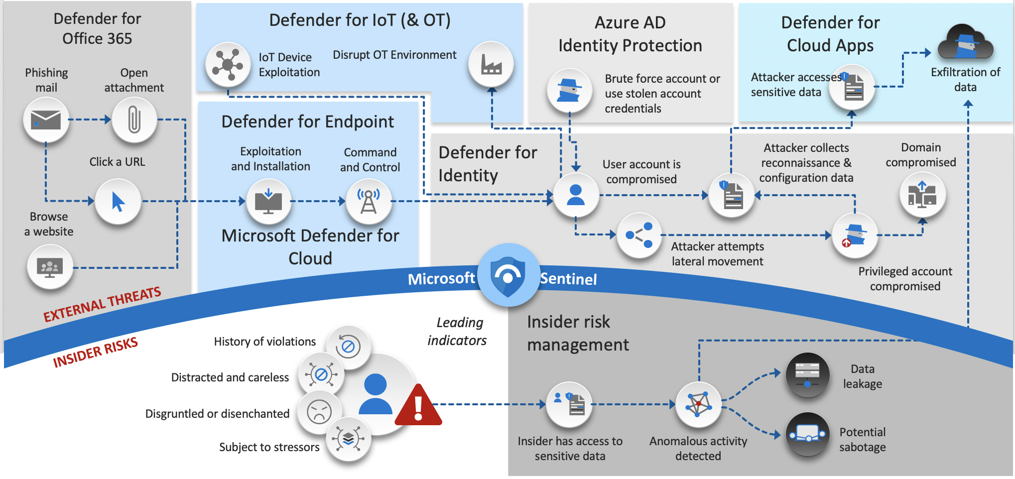 Inside & External Attacks