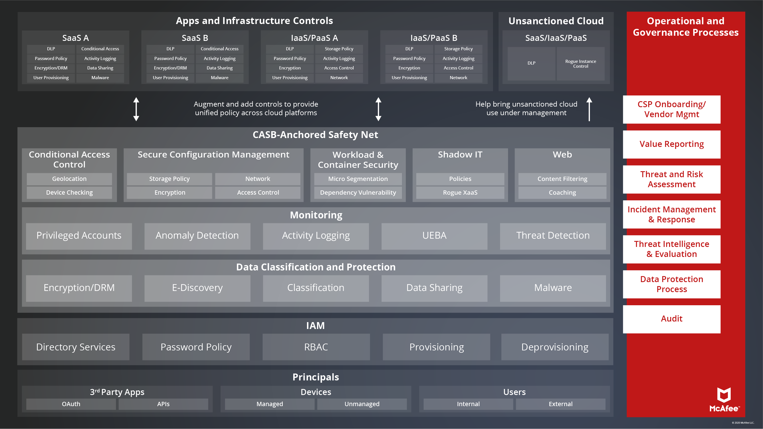 Mcafee Cloud Security Architecture