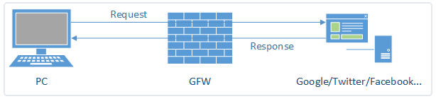 GFW示意图