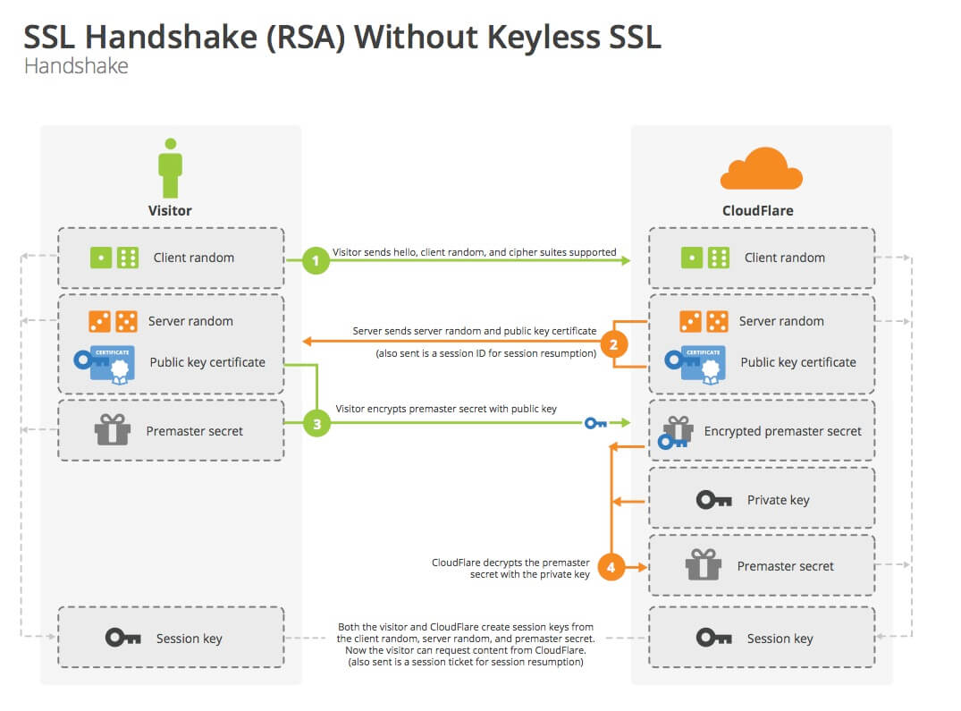 SSL handshake