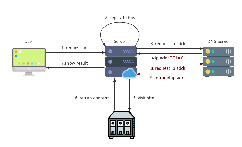 ssrf-dns-rebinding