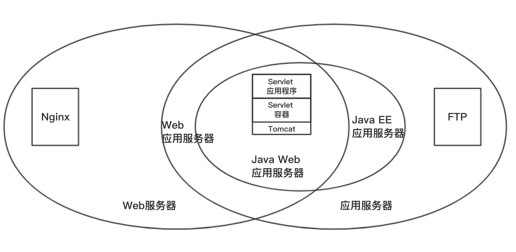 web container